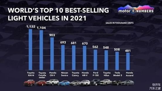 图:2021年全球TOP10畅销车型,来源:网络