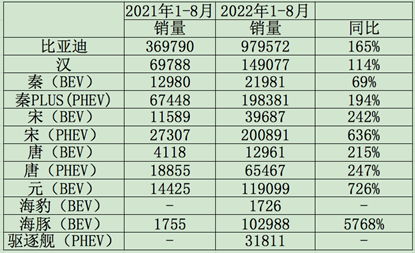 图:比亚迪部分车型的销量增速对比,来源:网络