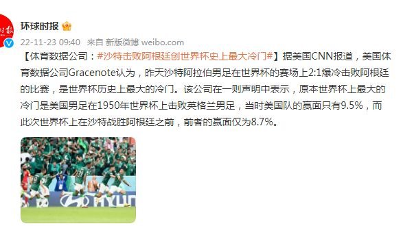 <em>体育</em>数据公司：沙特击败<em>阿根廷</em>创世界杯史上最大冷门