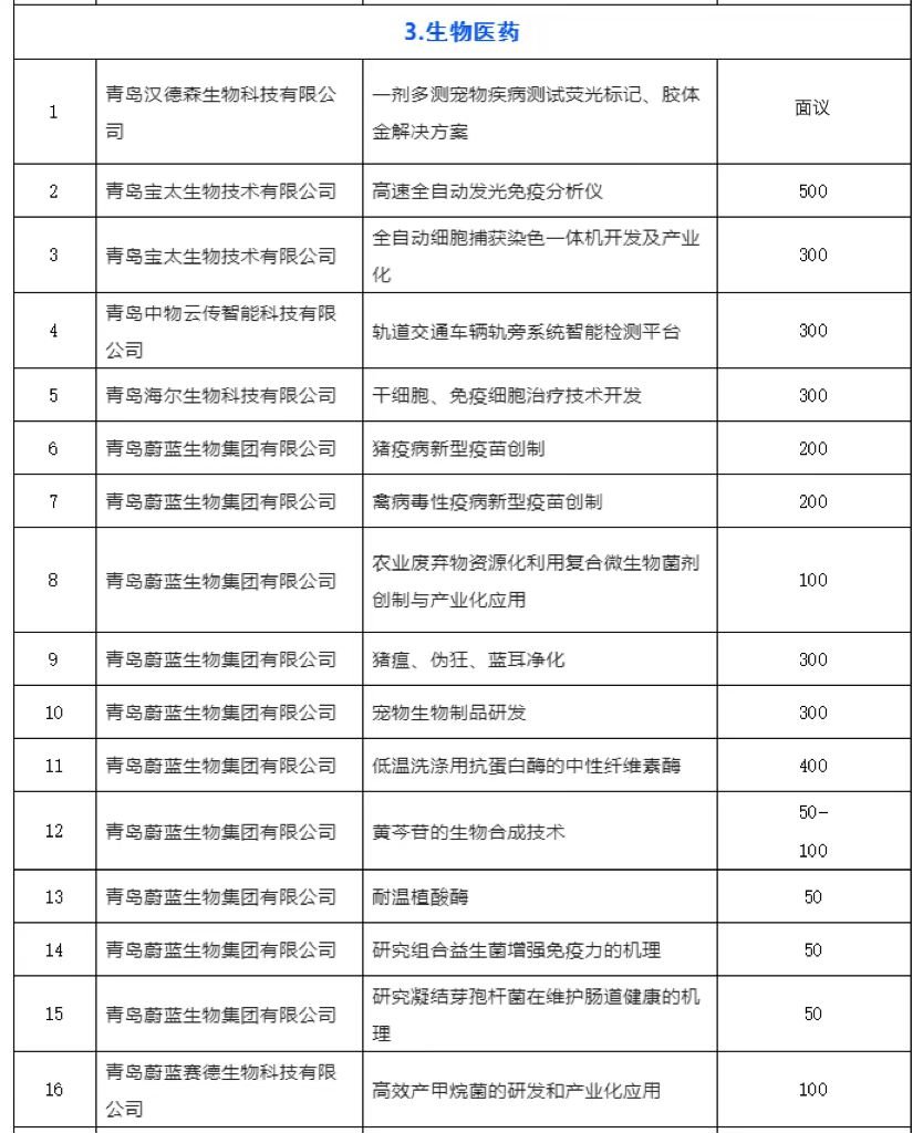 青岛发布11月份“揭榜挂帅”榜单 110个项目上线待揭榜！