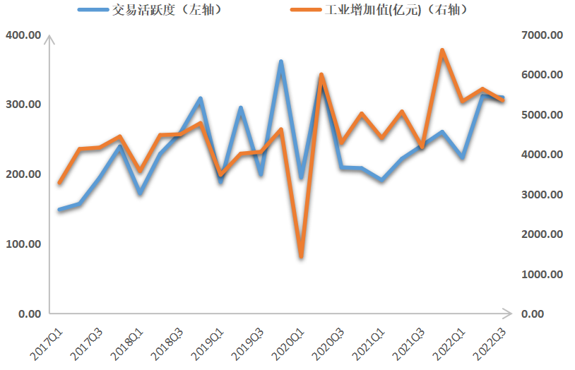 图9 浙江省工业增加值与交易活跃度相关性分析