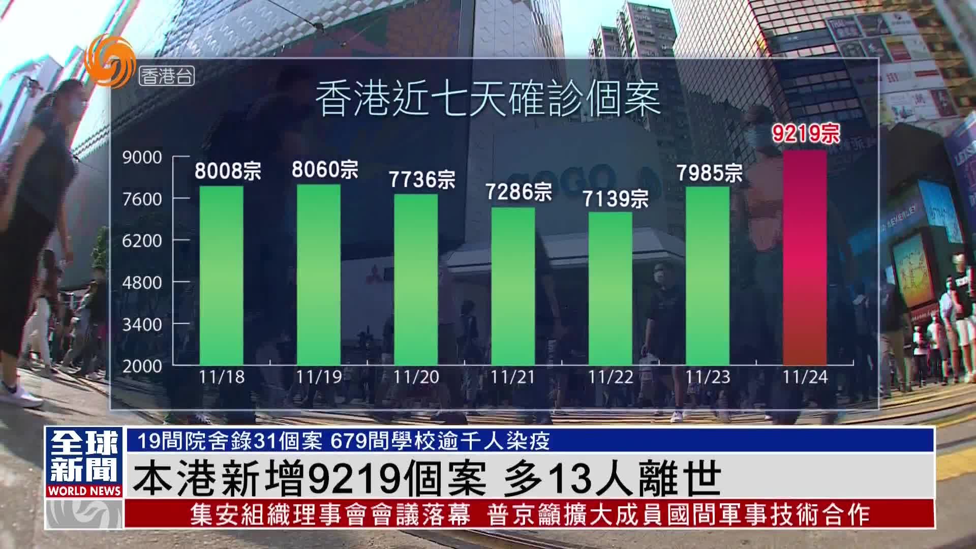 粤语报道｜香港新增9219个案 多13人离世