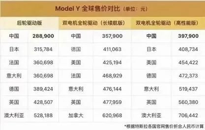 图:特斯拉Model Y在不同国家的售价对比,来源:网络