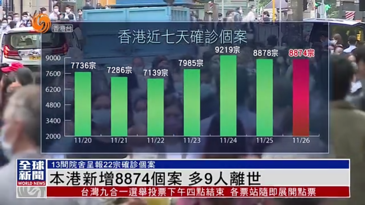 粤语报道｜香港新增8874新冠个案 多9人离世