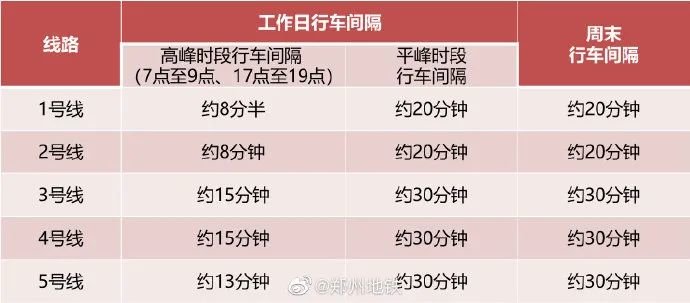 郑州地铁5条线路正常运营车站增至86座