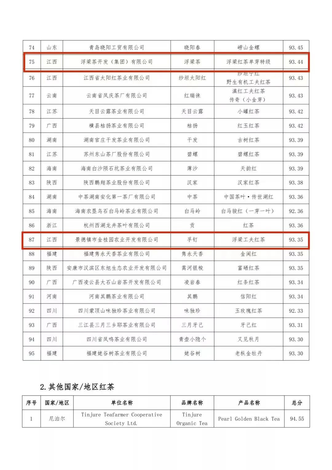 浮梁茶荣获第二届世界红茶产品质量推选大金奖