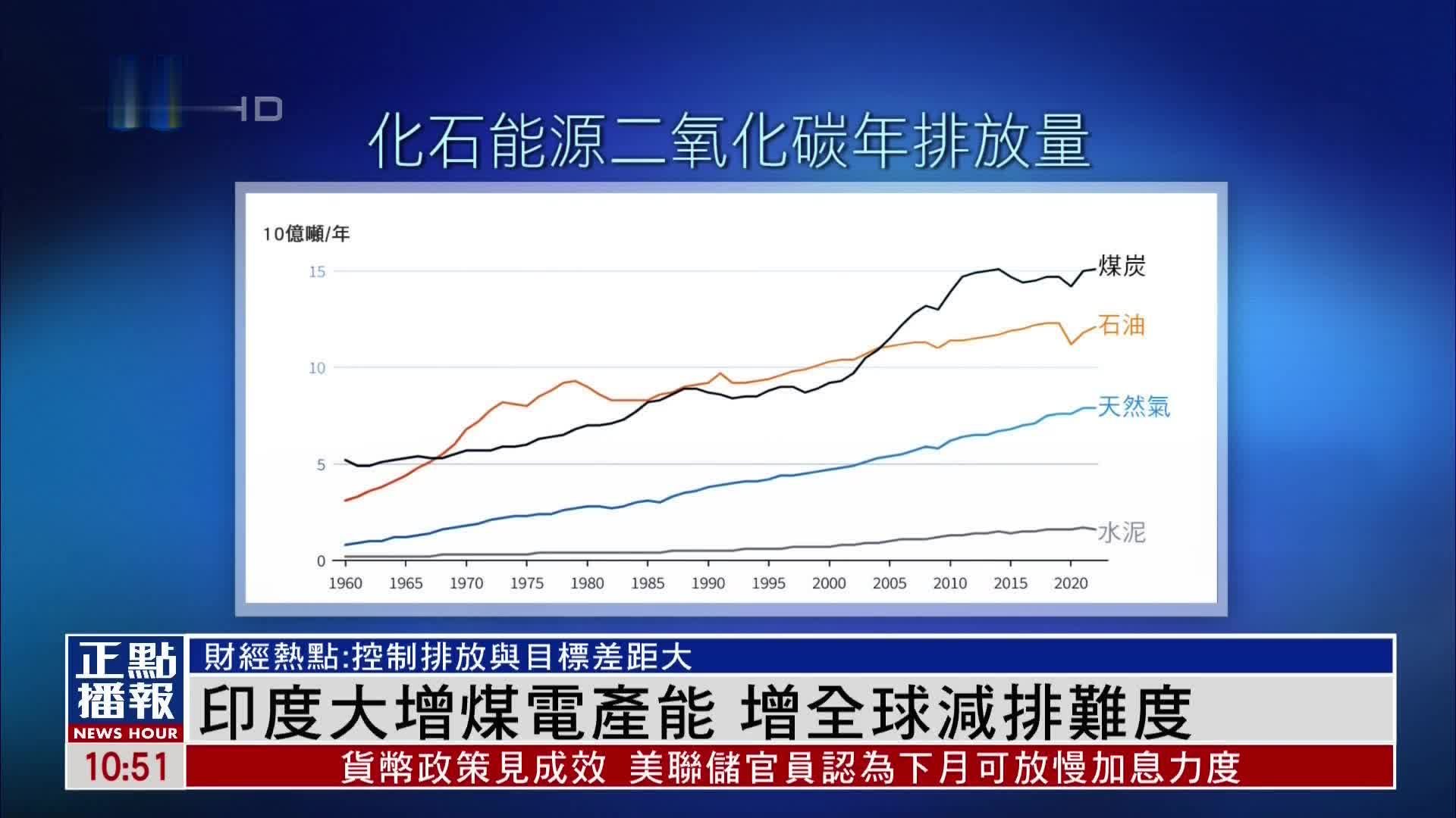 印度大增煤电产能，增全球减排难度