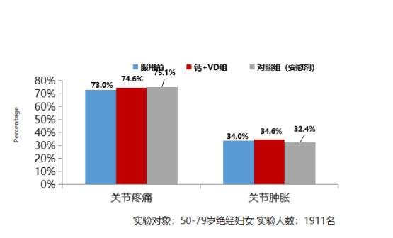 氨糖软骨素哪个牌子最好，MoveFree从根源解决关节问题