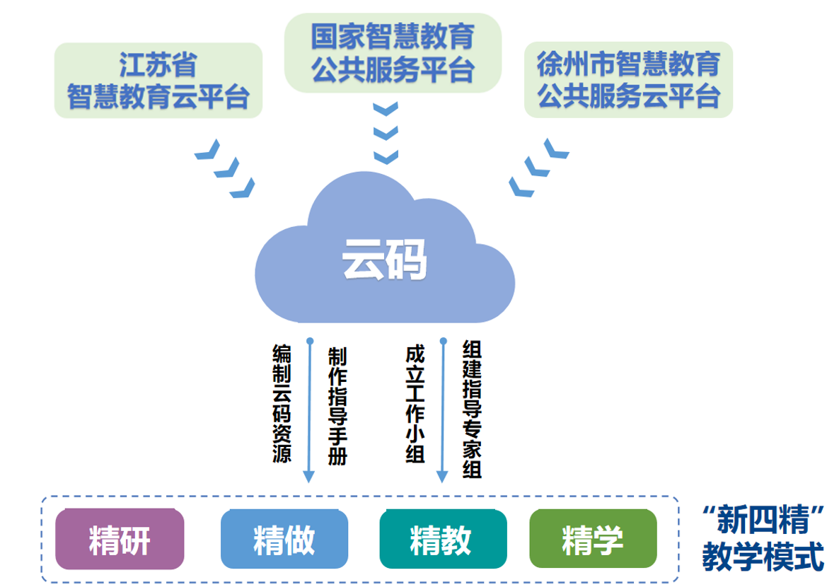 653萬次使用，徐州“云碼云學”改變了什么？