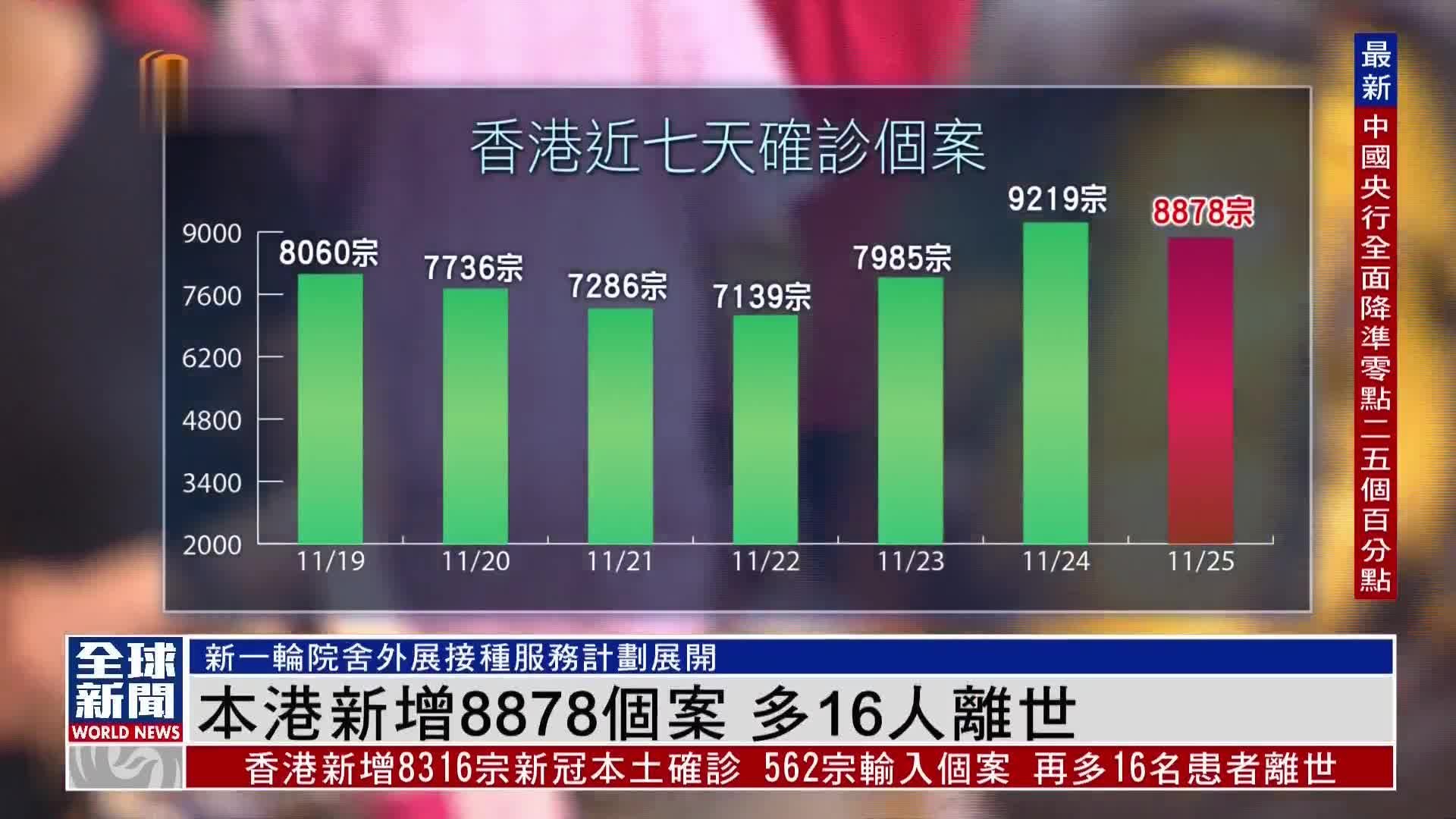 粤语报道｜香港新增8878新冠确诊个案 多16人离世