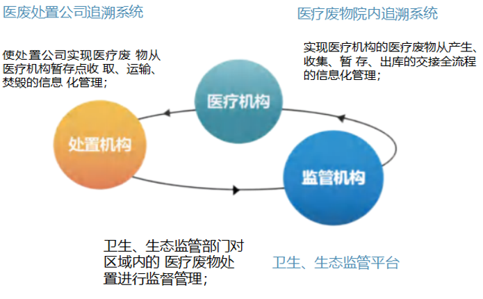 守牢疫情防控“末端”防线——锦卫林医疗推出方舱医院医疗废物溯源监测系统