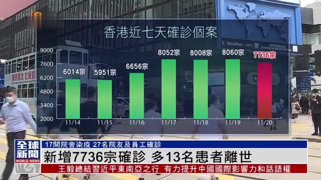 粤语报道｜香港新增7736宗新冠确诊 多13名患者离世_凤凰网视频_凤凰网