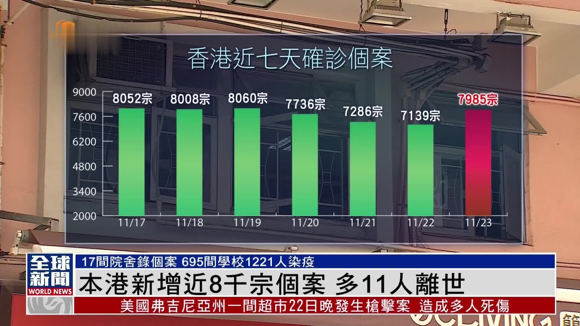 粤语报道｜香港新增近8千宗新冠个案 多11人离世