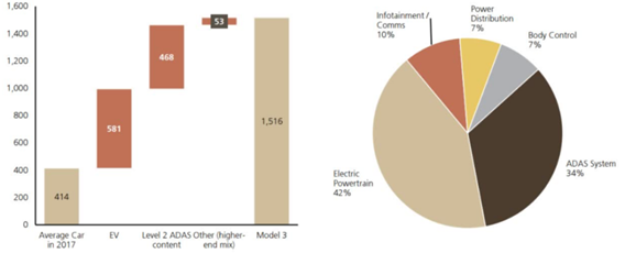 图:特斯拉芯片成本及结构种类占比金额,来源:网络