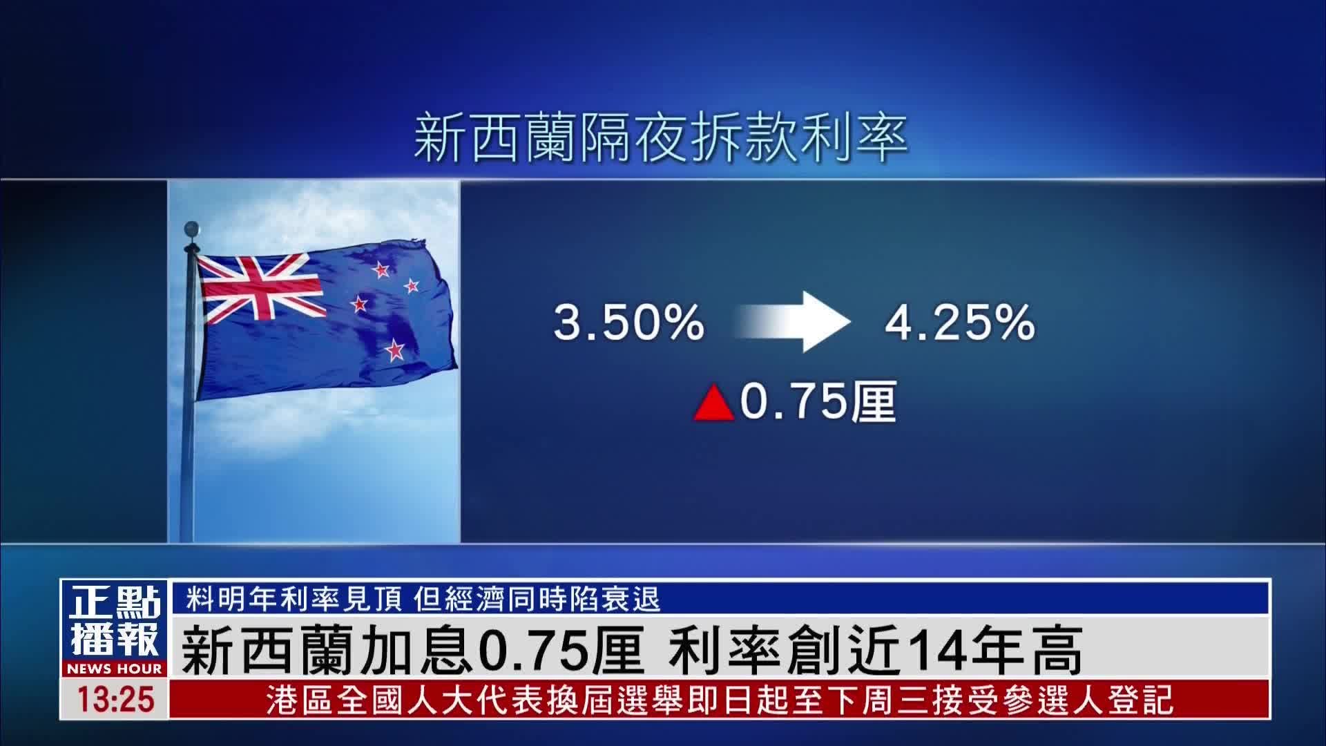 新西兰加息0.75厘 利率创近14年高