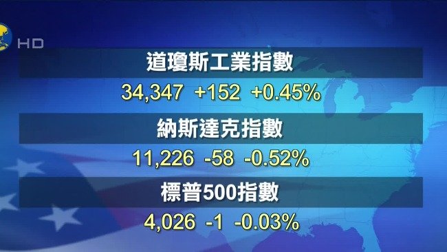 美股收盘|涨跌互见 三大股指本周均录涨幅