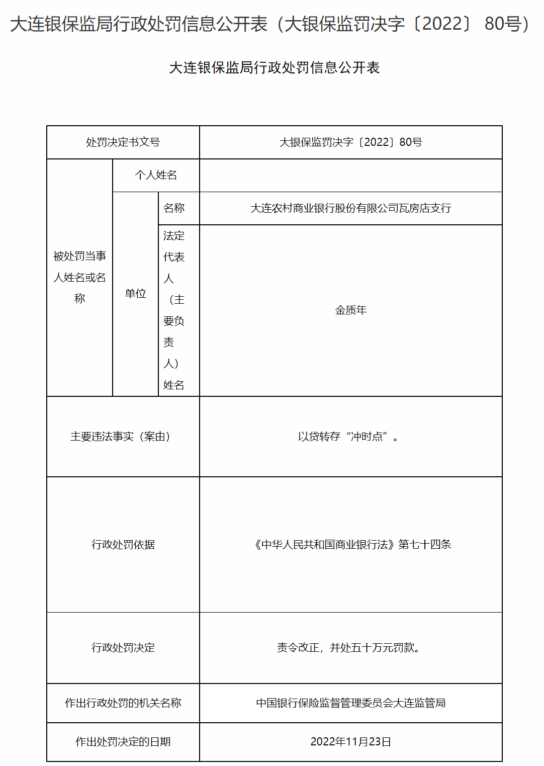 银行财眼丨以贷还息等违规 大连农商行连领2张罚单合计被罚120万元