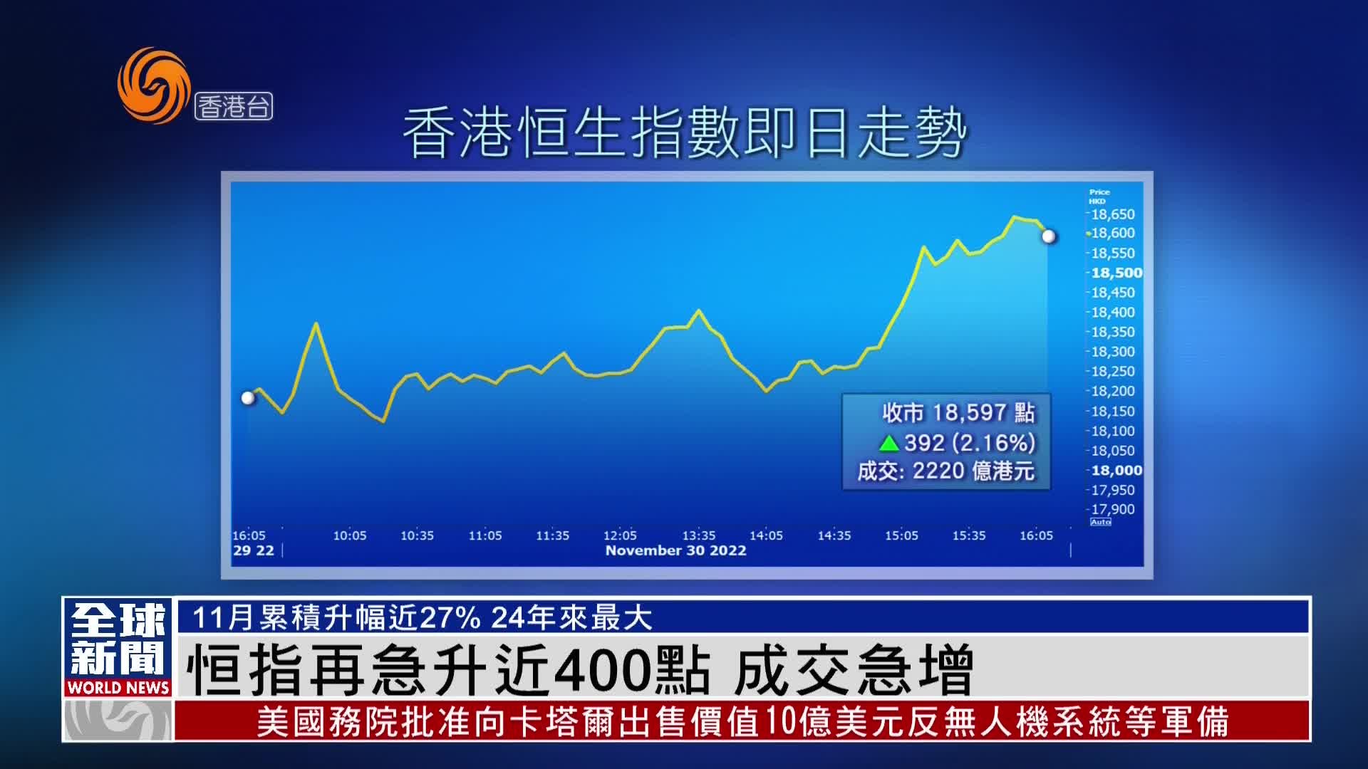 粤语报道｜恒指再急升近400点 成交急增