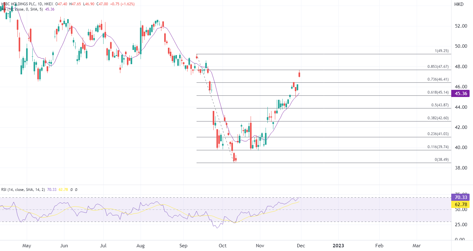 ATFX港股：汇丰出售加拿大业务，股价刷逾两个月高位_凤凰网