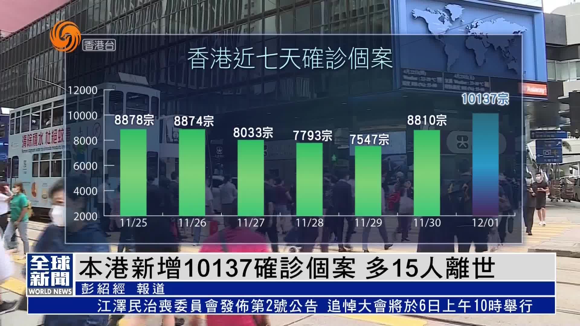 粤语报道｜香港新增10137新冠确诊个案 多15人离世