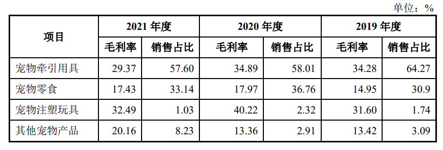 2019年至2021年,源飞宠物按产品类别划分的毛利率情况。