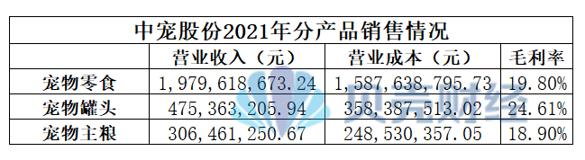 2021年,中宠股份的宠物零食、宠物罐头、宠物主粮的毛利率依次为19.80%、24.61%、18.90%。
