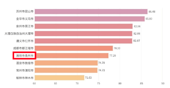 青州市上榜《中国网红城市指数报告》县级市榜单。（来源网络）