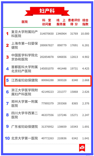 全国医院互联网影响力指数公榜，江西省妇幼保健院位列第五