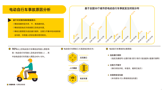 全国首个《电动自行车防预性驾驶报告》发布：骑车玩手机事故率巨高