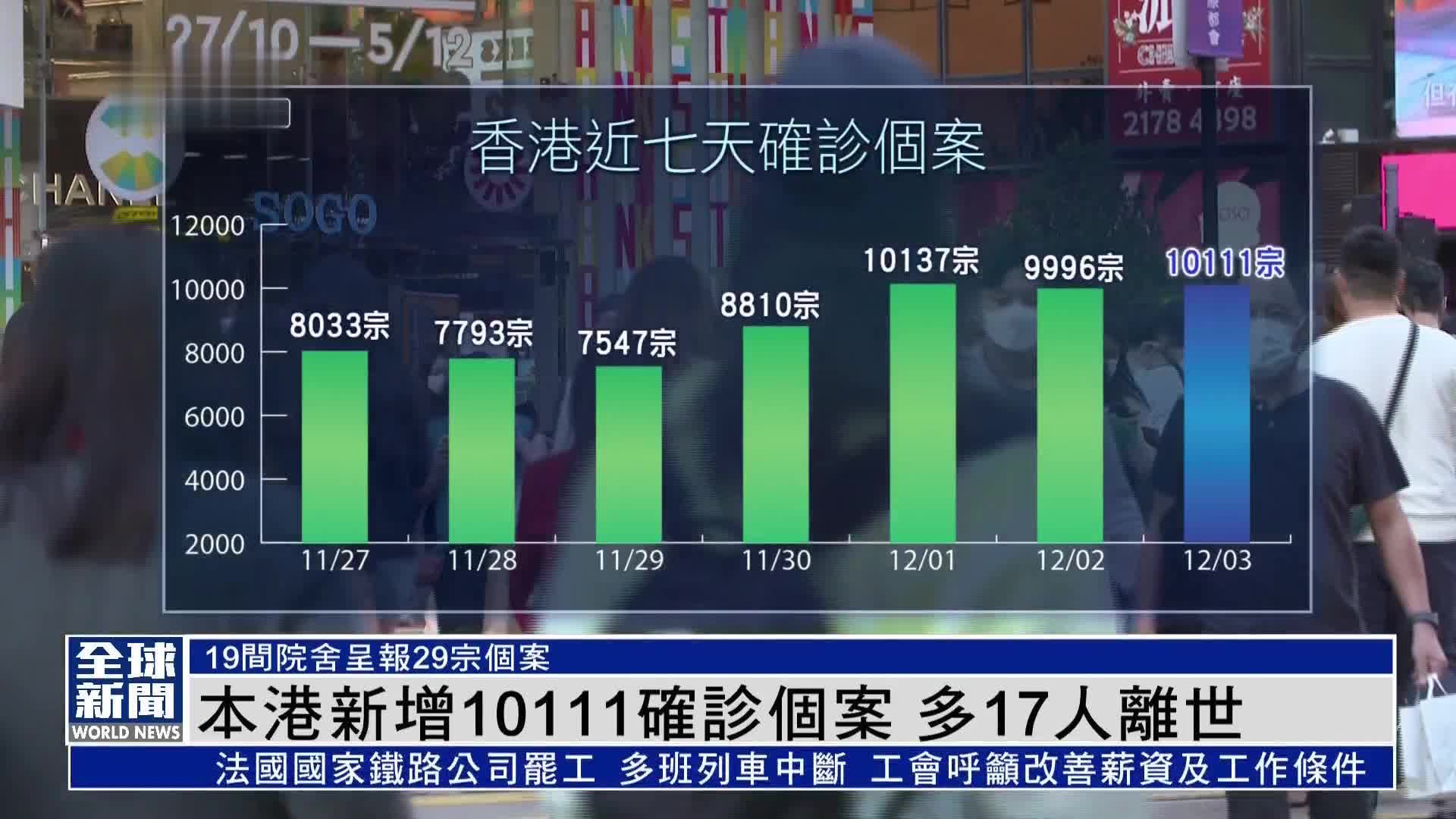 粤语报道｜香港新增10111宗新冠确诊个案 多17人离世