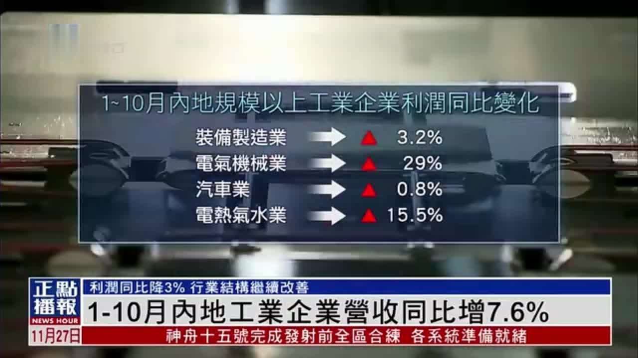 1至10月内地工业企业营收同比增7.6%