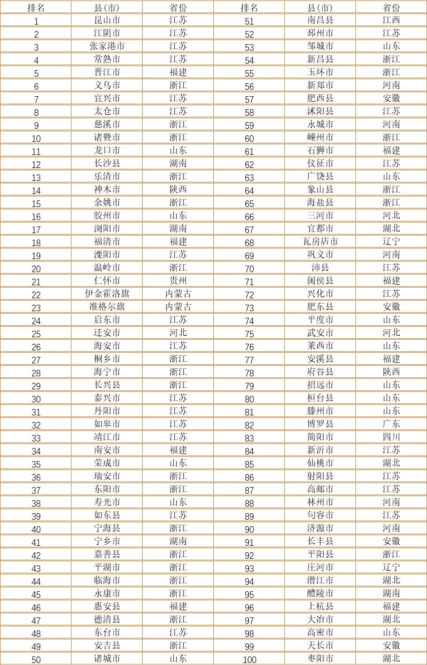 全国县域经济综合竞争力100强排名 数据来源：稷夏智库