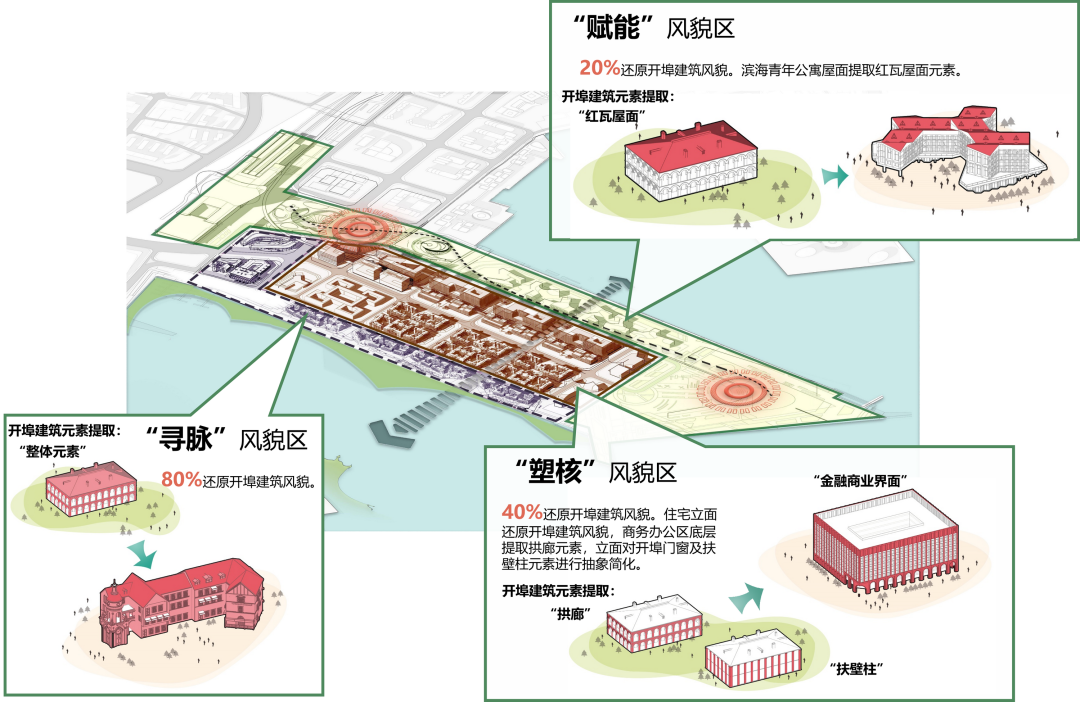 △风貌管控及设计指引：开埠建筑风貌