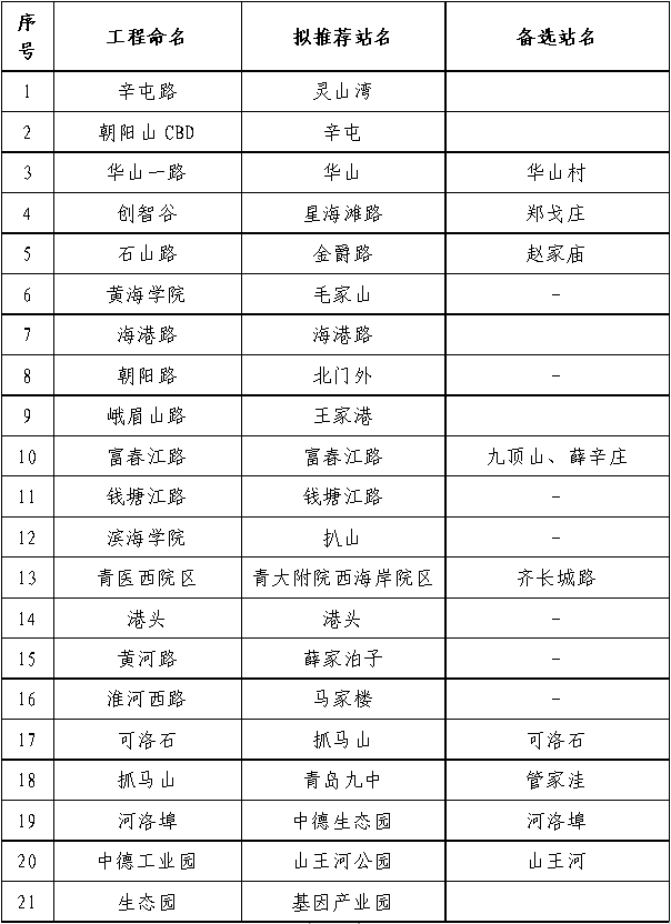邀你来投票！青岛地铁6号线一期、地铁2号线一期工程调整站名公示