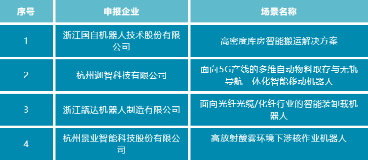 2022年浙江省机器人典型应用场景公布！滨江4家入选