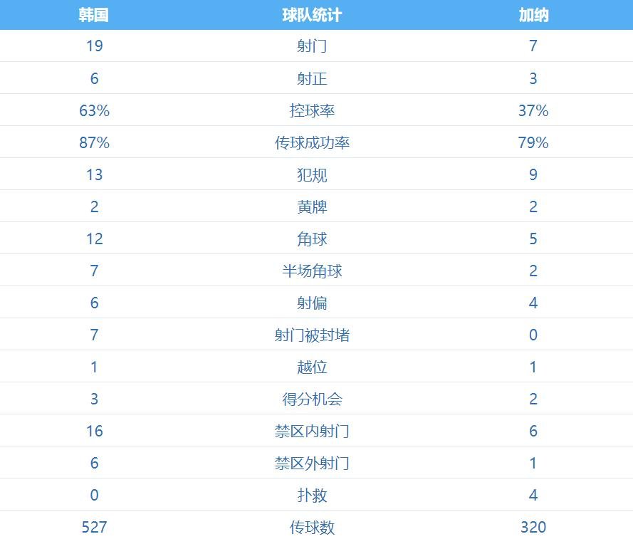 本场比赛韩国狂轰19脚射门