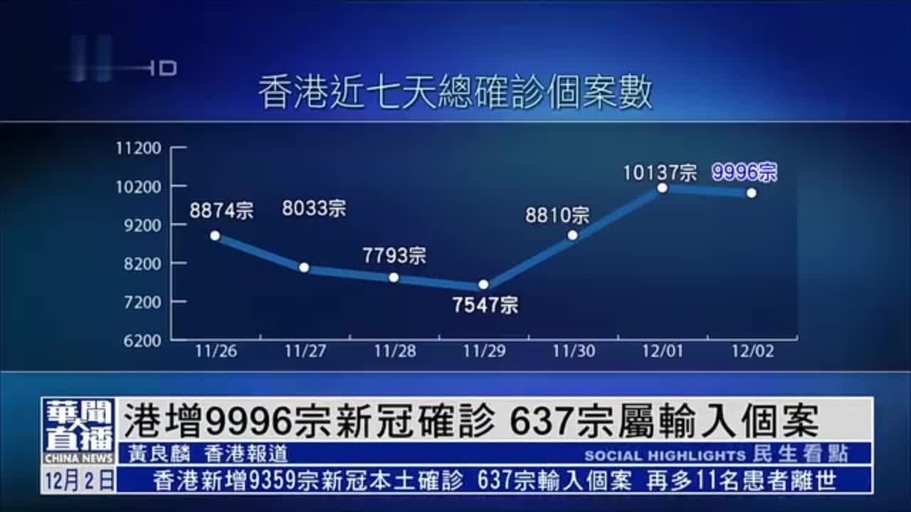 港增9996宗新冠确诊 637宗属输入个案