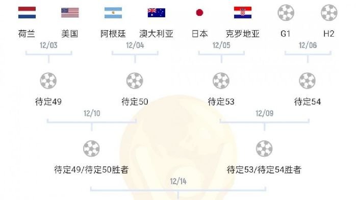 世界杯1/8决赛对阵：日本VS克罗地亚、西班牙VS<em>摩洛哥</em>