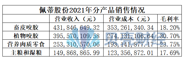 以佩蒂股份为例,2021年,其畜皮咬胶、植物咬胶、营养肉质零食、主粮和湿粮的毛利率依次为18.2%、30.7%、23.75%、17.69%。