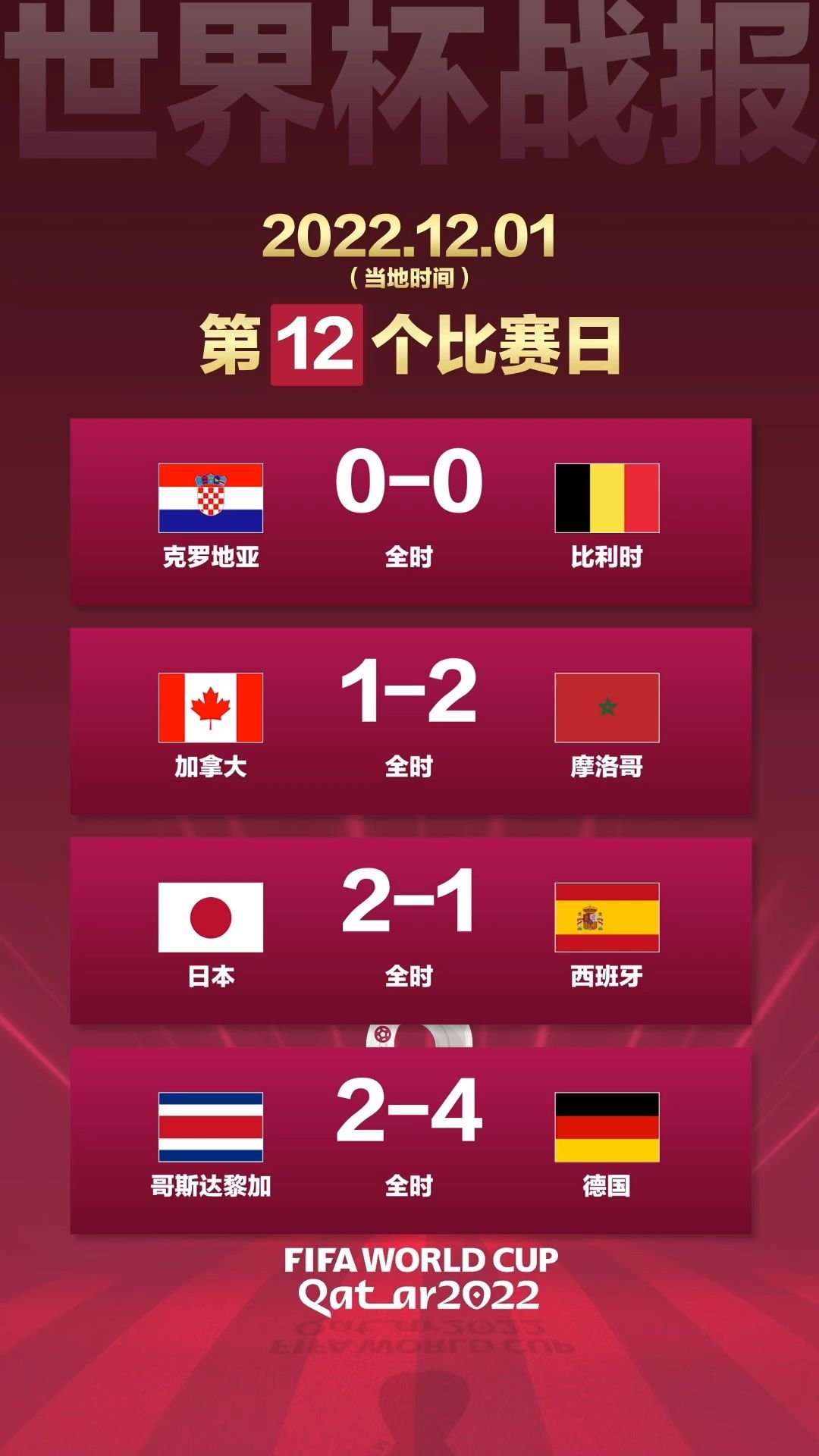 #世界杯第12日战报：4场数据速览 日本爆冷头名出线  当地时间12月1日（北京时间12月1日及2日）四场世界杯比赛中，克罗地亚0:0比利时，加拿大1:2<em>摩洛哥</em>，日本2:1西班牙，哥斯达黎加2:4德国