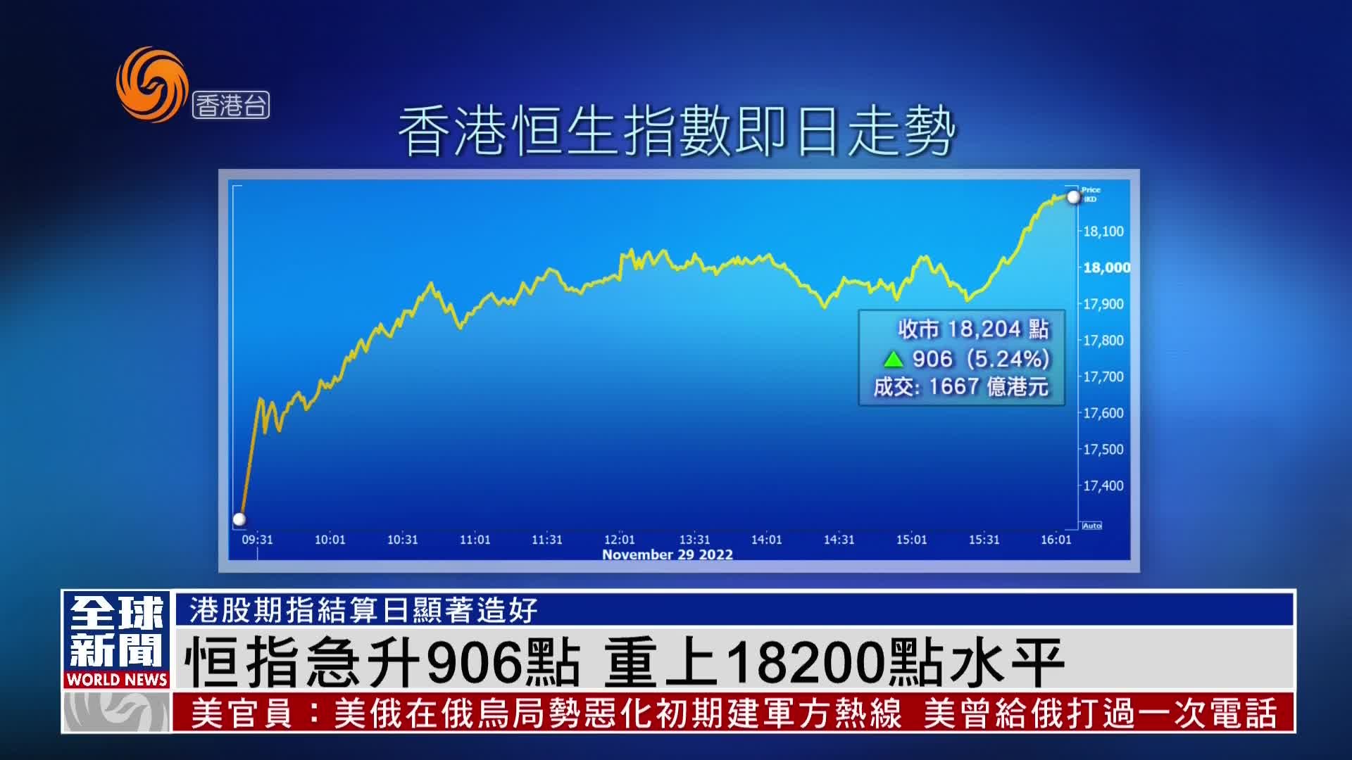 粤语报道｜恒指急升906点 重上18200点水平