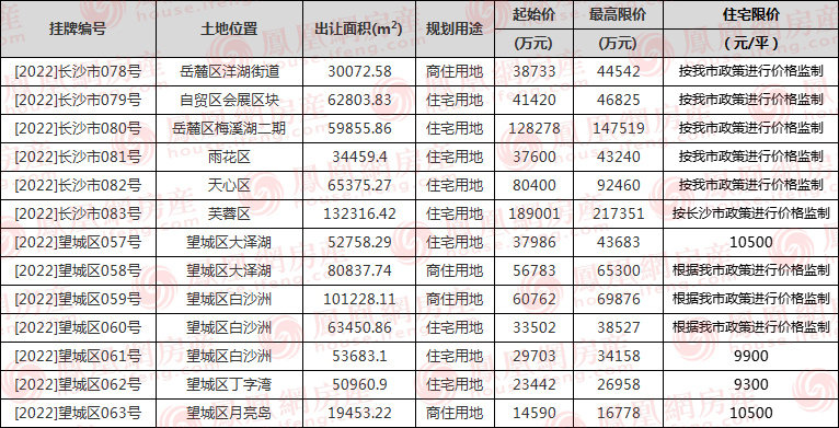 年尾加推！8073万方！长沙新增挂牌13宗宅地