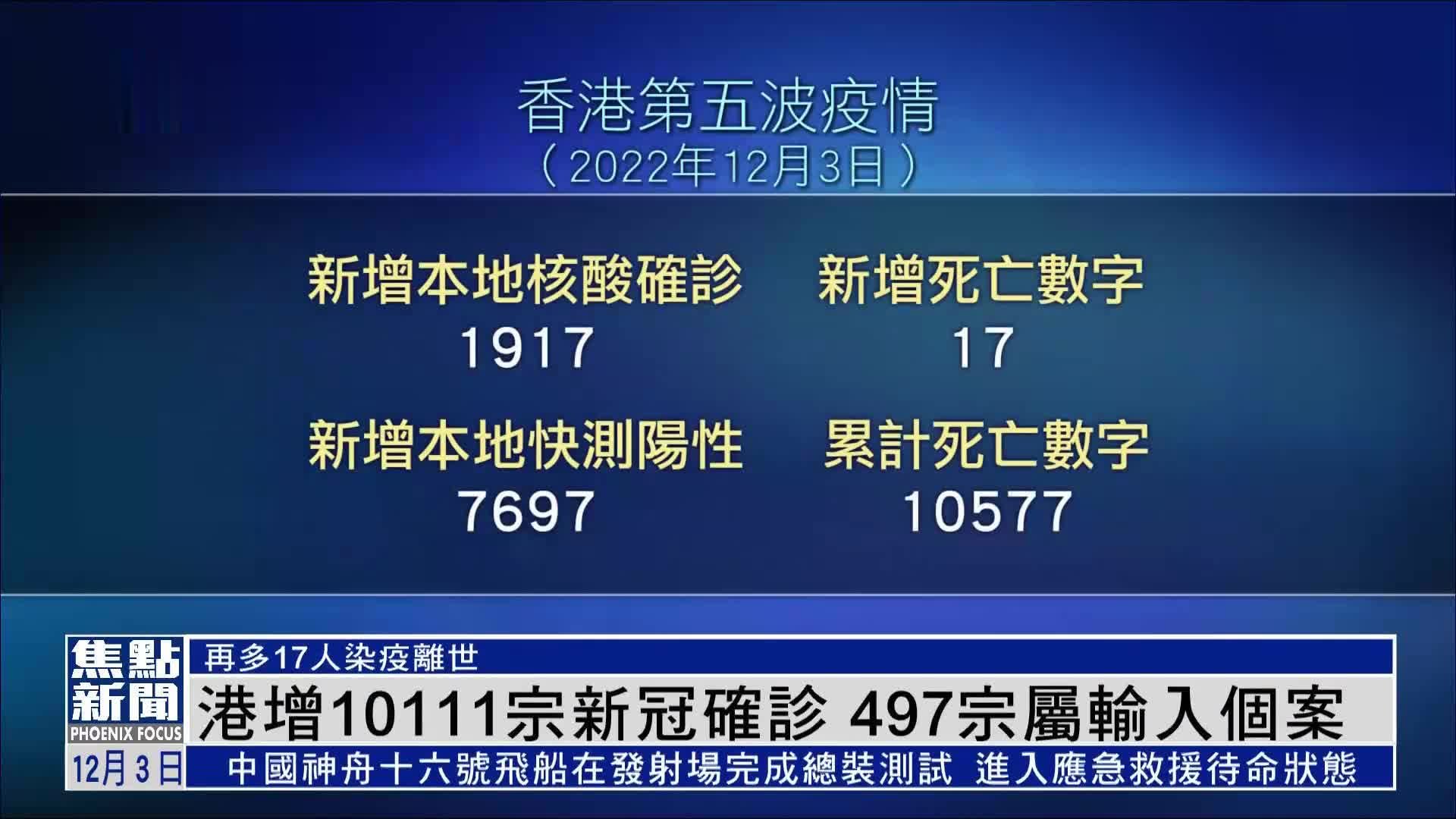 港增10111宗新冠确诊 497宗属输入个案