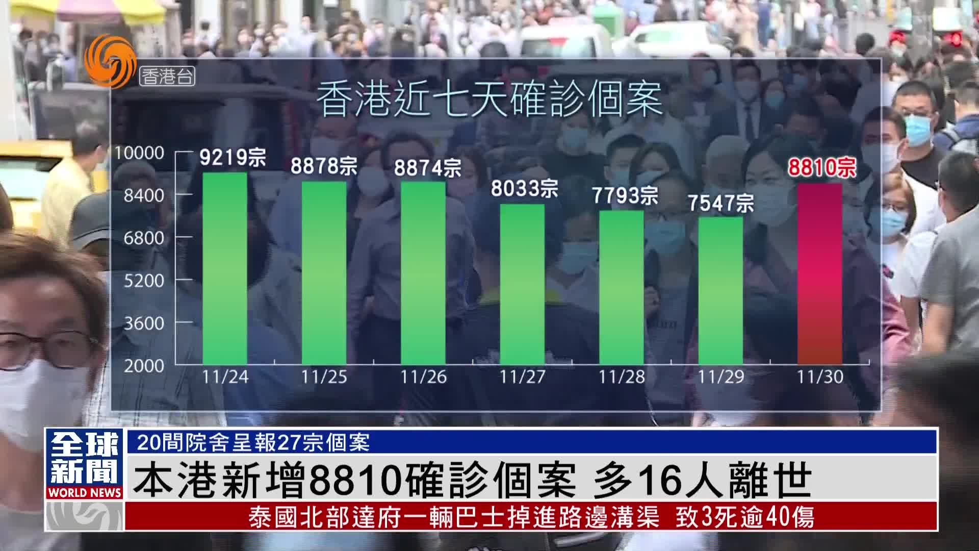 粤语报道｜香港新增8810确诊个案 多16人离世