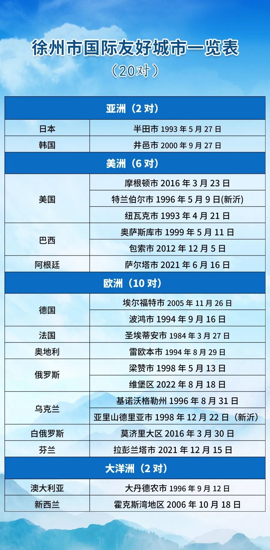 徐州国际友好城市已达20个！