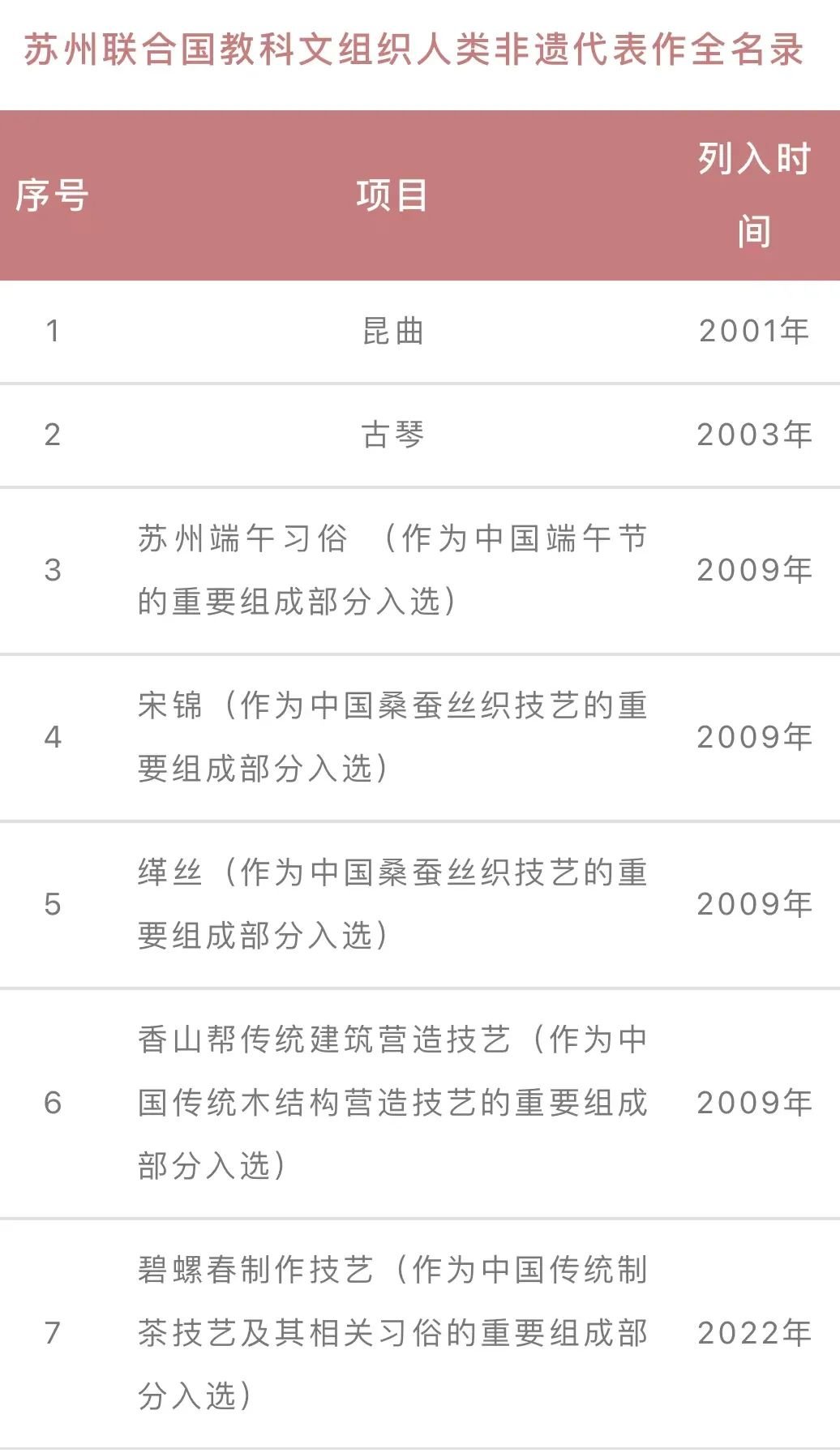 苏州国家级非遗代表性项目入选《人类非物质文化遗产代表作名录》凤凰网江苏_凤凰网