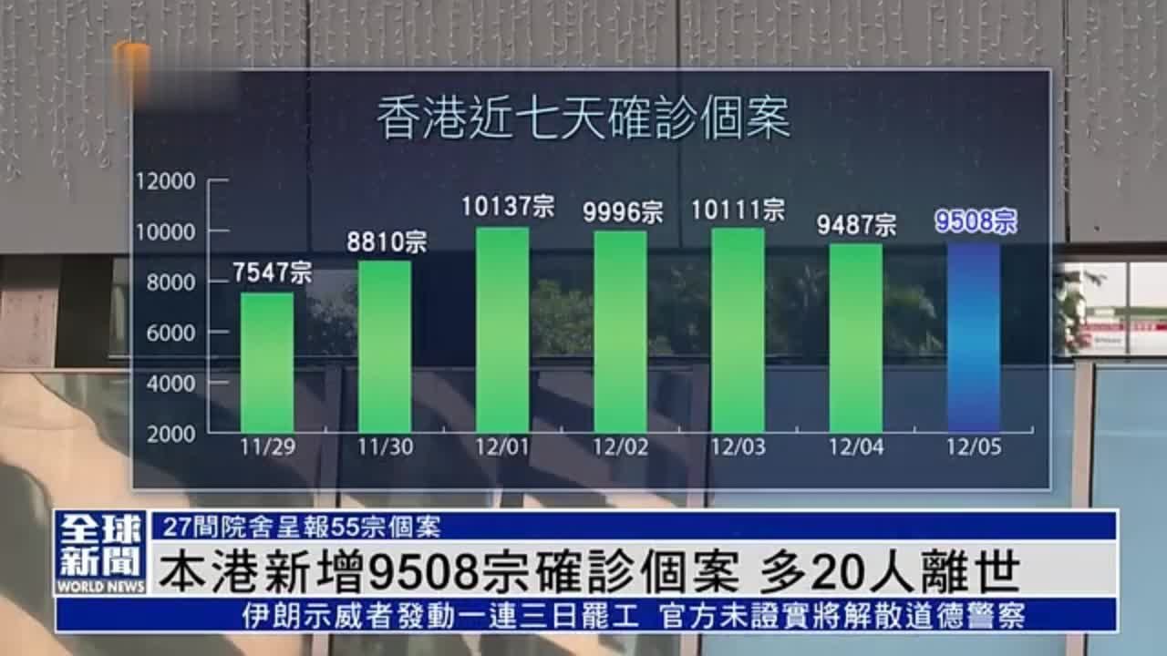 粤语报道｜香港新增9508宗新冠确诊个案 多20人离世