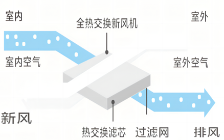 预防新冠叠加流感，新风净化消杀系统打造高质量家居环境