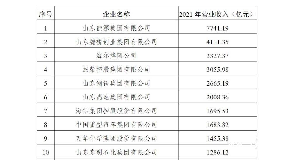 图/2022山东省综合百强企业名单前十位。