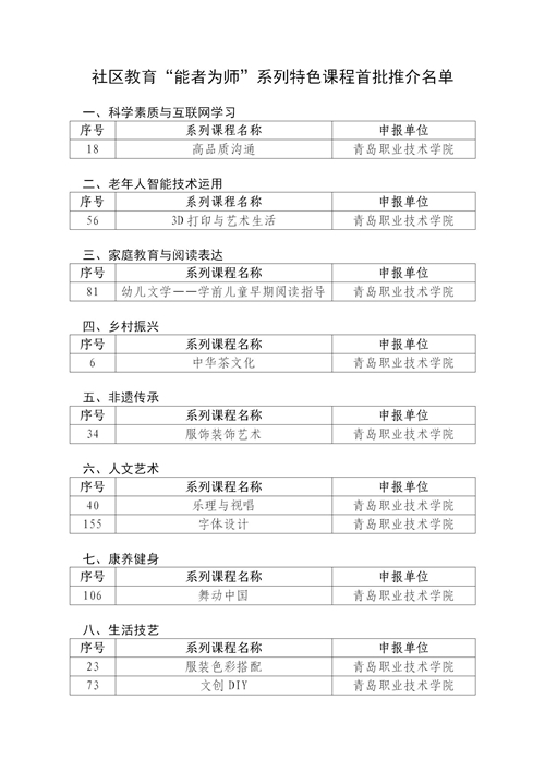 全省最多!青岛职业技术学院10门课程获评教育部社区教育“能者为师”特色课程
